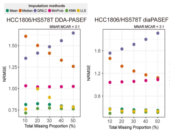 Proteomics imputation performance (NRMSE) across missing data levels for DDA-PASEF and diaPASEF; methods include KNN, Mean, Median, MinProb, QRILC, LLS.